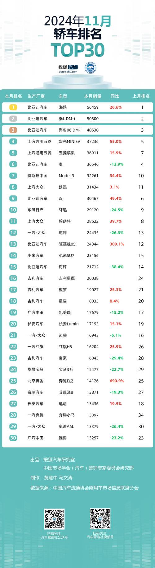 销量上汽通用11月销量11.9万辆 同比下降34%