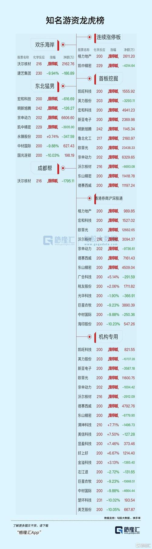 欧菲光巨量封涨停成交额超72亿 机构资金大幅买入