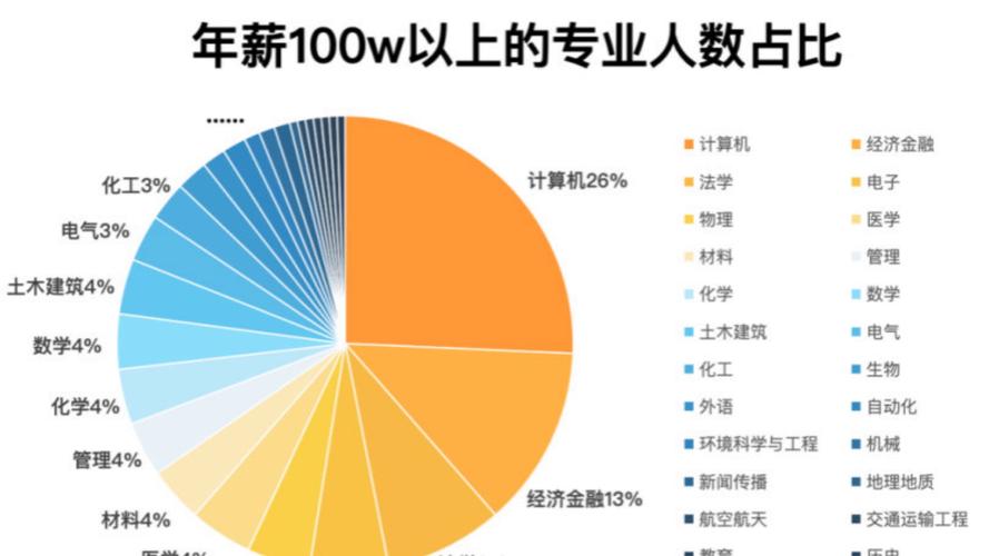 应届毕业生靠什么拿百万年薪？