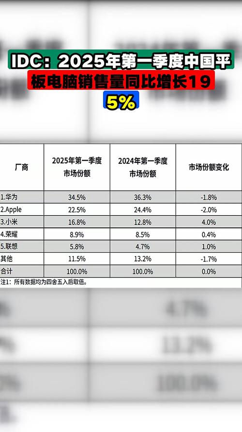 IDC：预计2021年中国平板市场出货同比增长5.1%