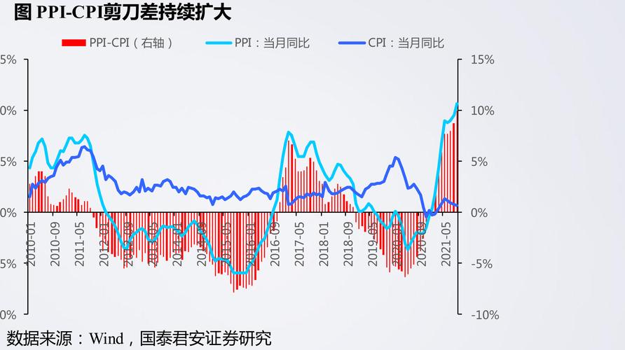 PPI与CPI“剪刀差”见顶回落 价格传导有所显现