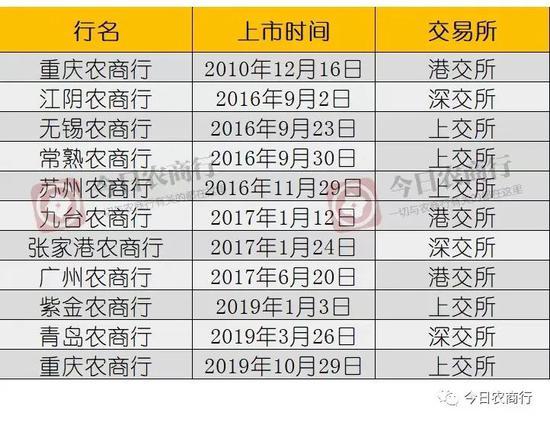 IPO批文到手 浙江首家上市农商行要来！个贷增速远超企业贷款