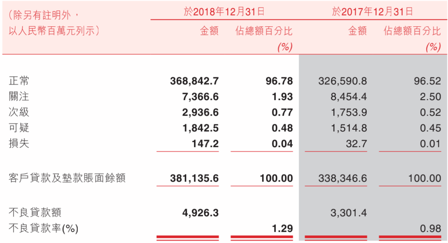 IPO批文到手 浙江首家上市农商行要来!个贷增速远超企业贷款