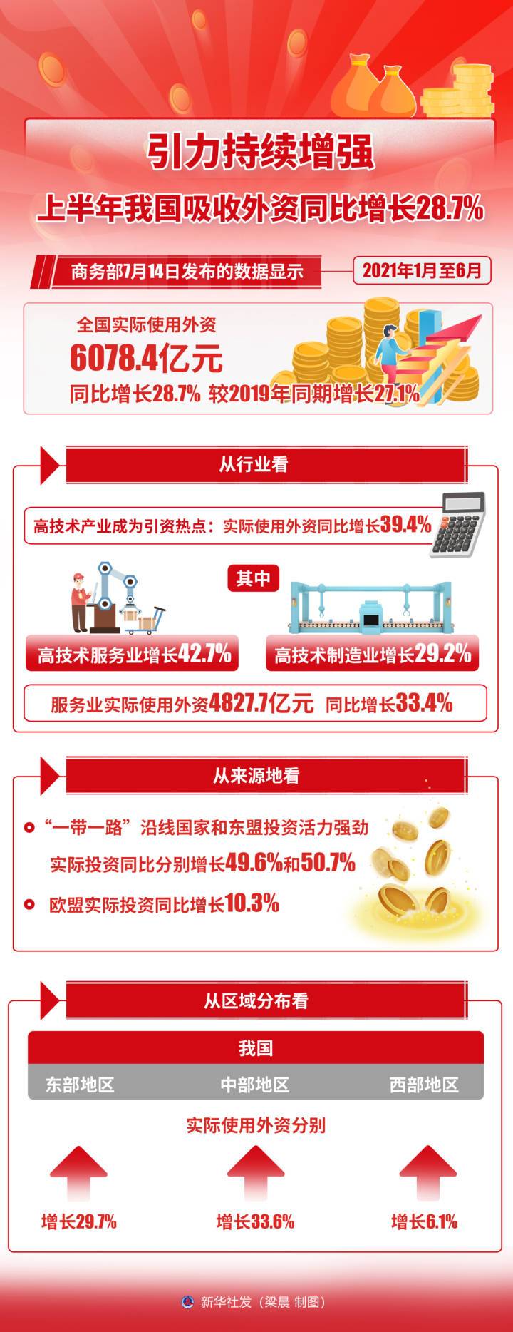 引力持续增强 上半年我国吸收外资同比增长28.7%