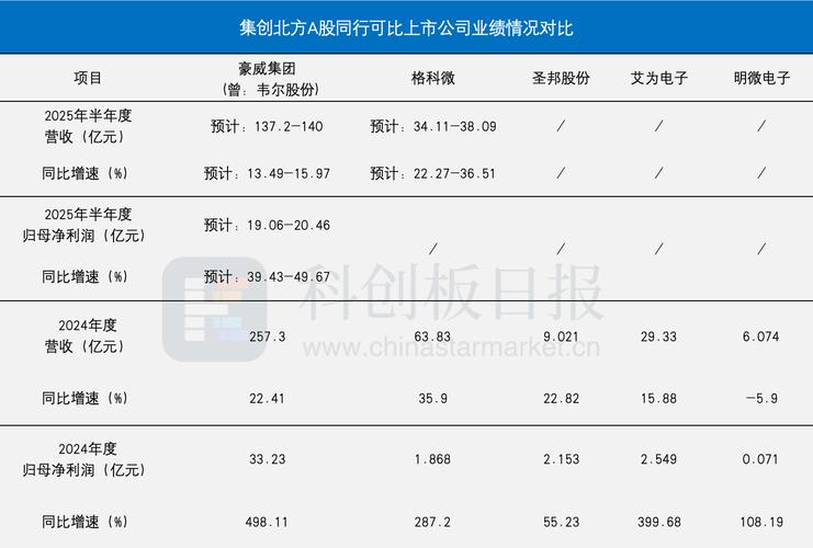 南芯科技闯关科创板 靠小米翻身盈利对其供货低于其他客户