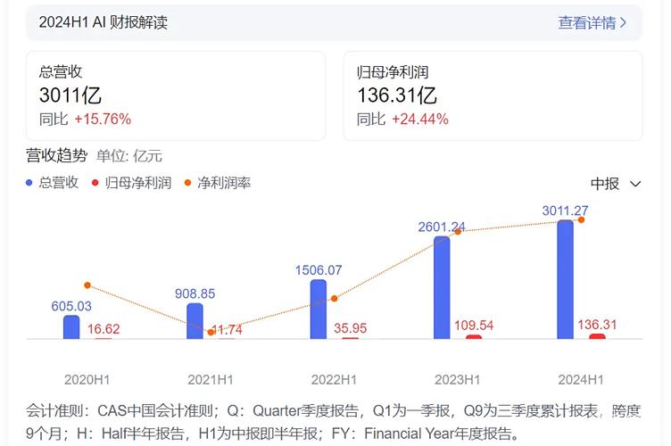 比亚迪第三季度净利润12.7亿元 同比下降27.5%