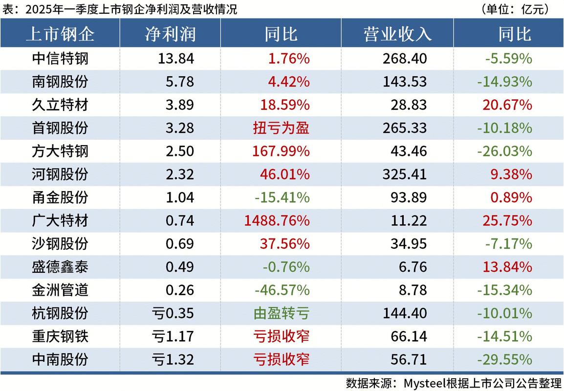首钢股份:5月新能源汽车用电工钢销量同比增长约153%