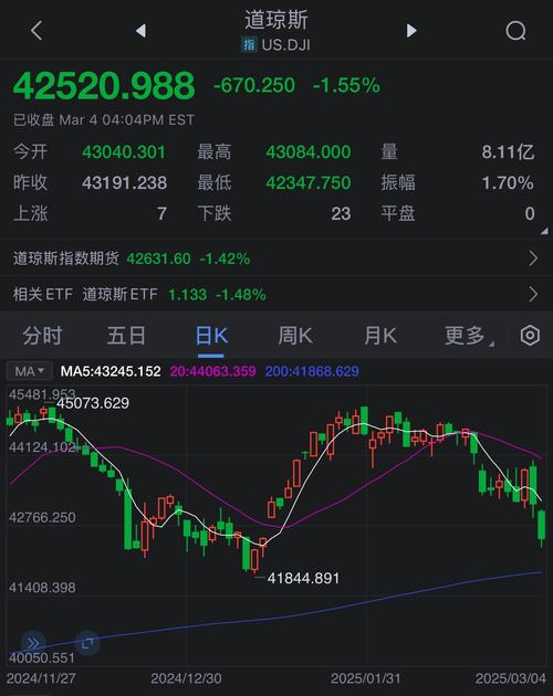 美股三大指数小幅下跌 热门中概股走高