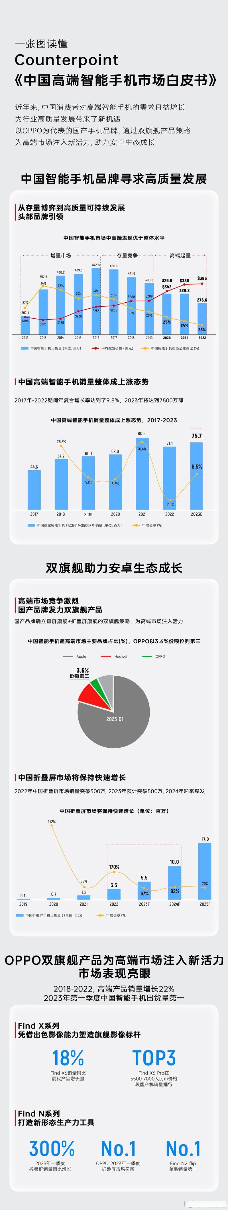 Counterpoint发布《中国智能手机高端市场白皮书》