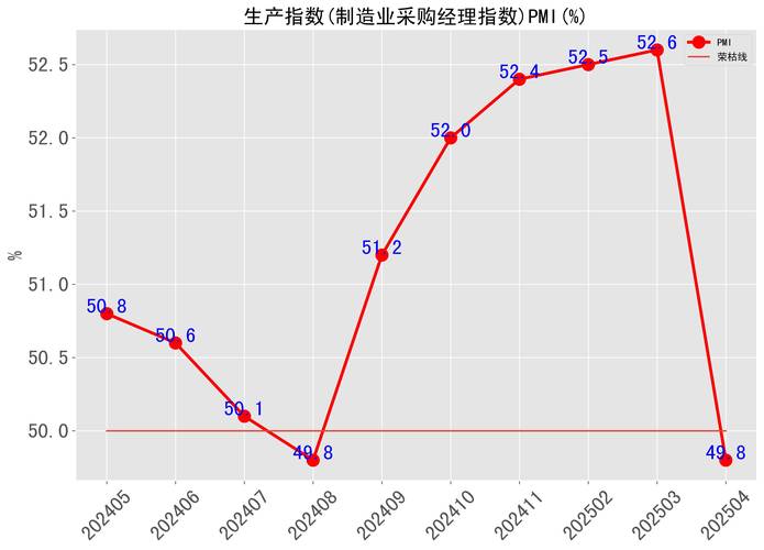 5月份PMI三大指数同步回升 经济景气水平有所改善