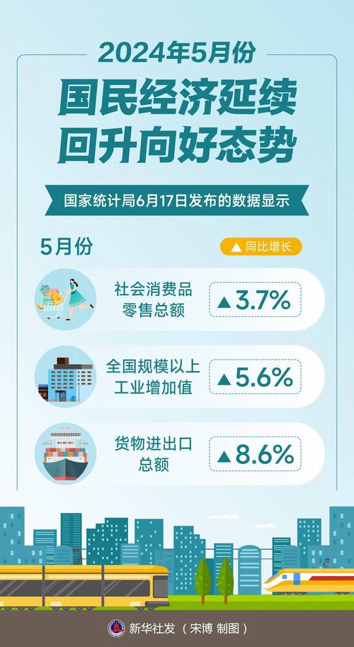 5月份PMI三大指数同步回升 经济景气水平有所改善