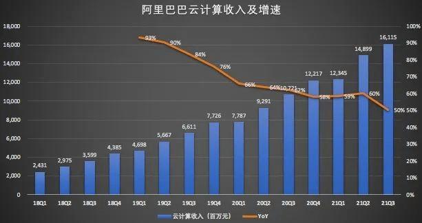 阿里巴巴2021财年第三季度营收同比增长37% 云计算首次盈亏平衡 菜鸟网络实现正向经营现金流