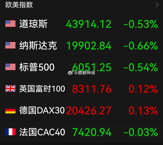 美股三大指数小幅下跌 油气股走高