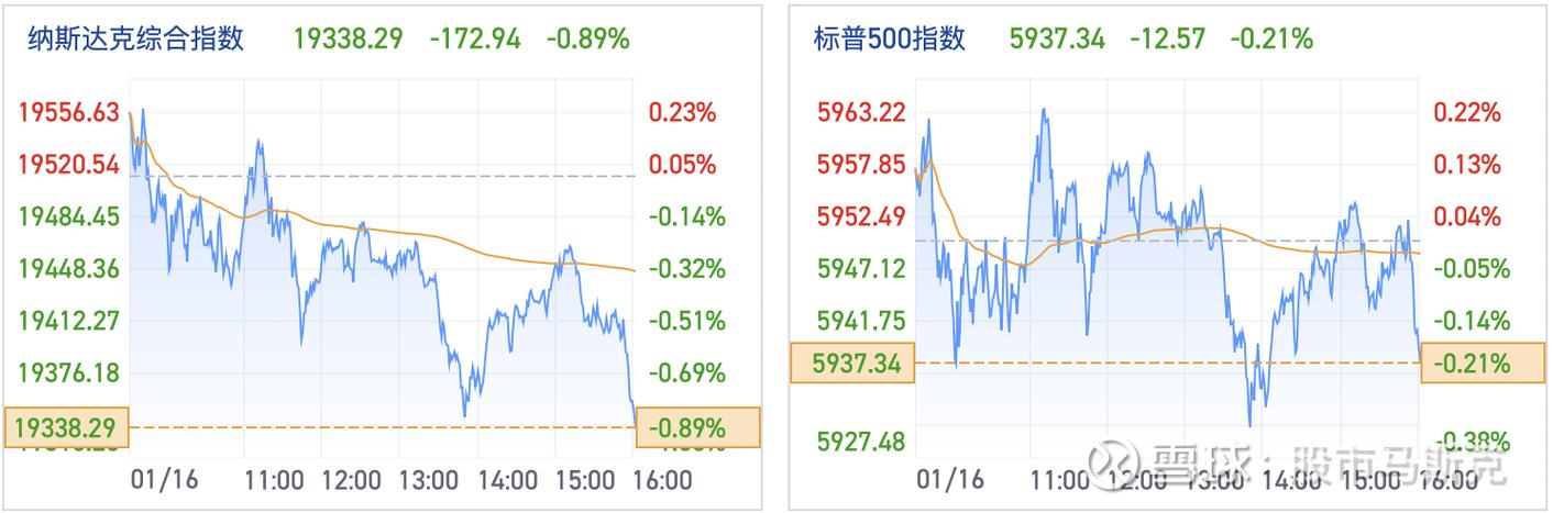 美股三大指数小幅下跌 油气股走高