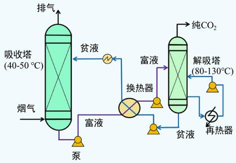 预可行性研究将推进二氧化碳捕集