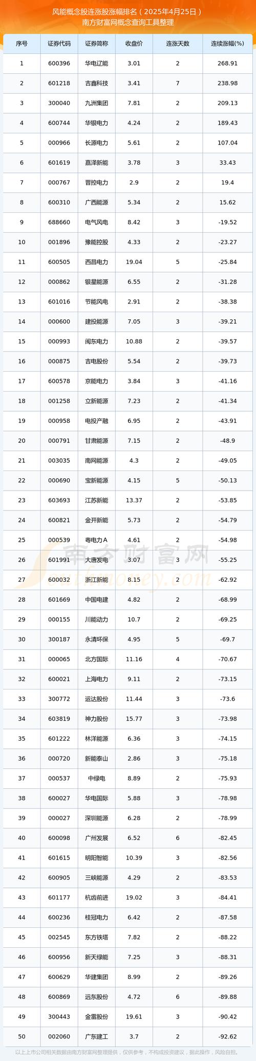 风能概念大爆发！龙头股获百家机构调研 透露重要信息！（附名单）