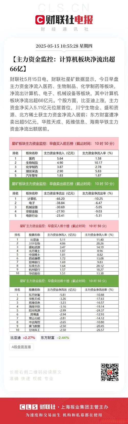主力资金净流入39.19亿元 科技板块大吸金