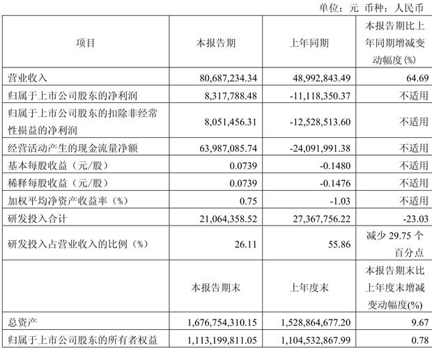 智明达交出上市后首份财报 股权激励费用“拖累”净利润增速