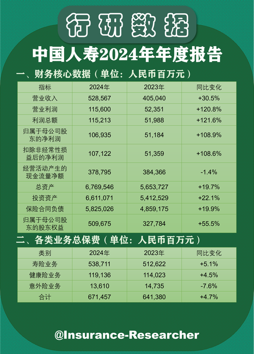 中国人寿：净利同比增长190.4% 保费收入近5000亿