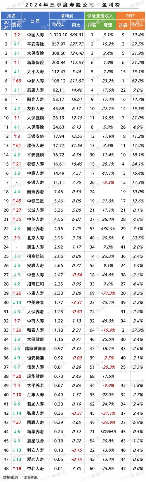 中国人寿:净利同比增长190.4% 保费收入近5000亿