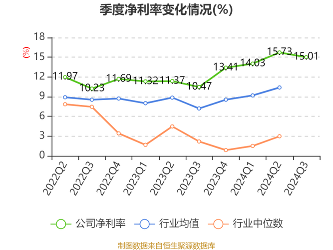 宁德时代：第三季度实现净利润32.67亿元 同比增长130%