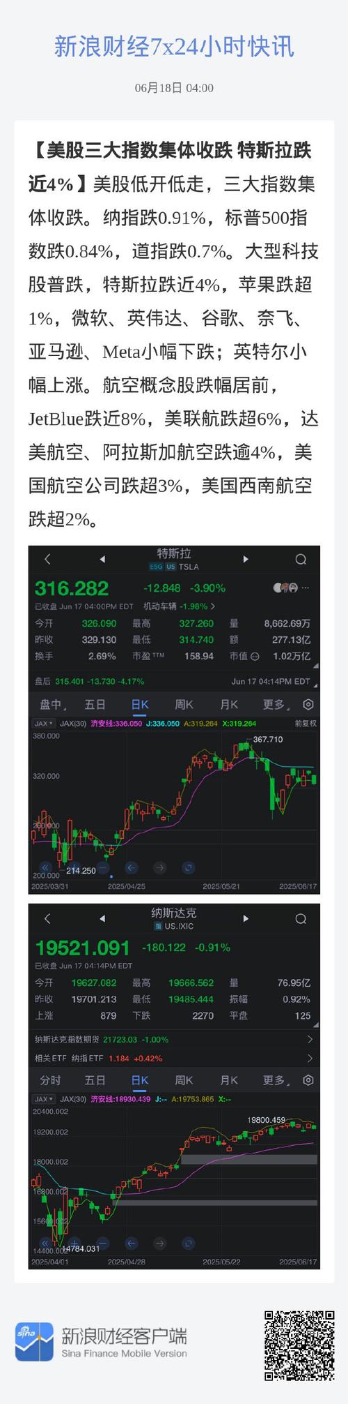 美股三大指数冲高回落 特斯拉股价大跌