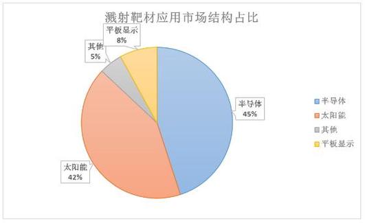四部委:加快在光刻胶、高纯靶材等领域实现突破