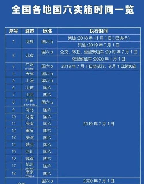7月1日起 上海市将全面实施轻型车“国六”排放标准