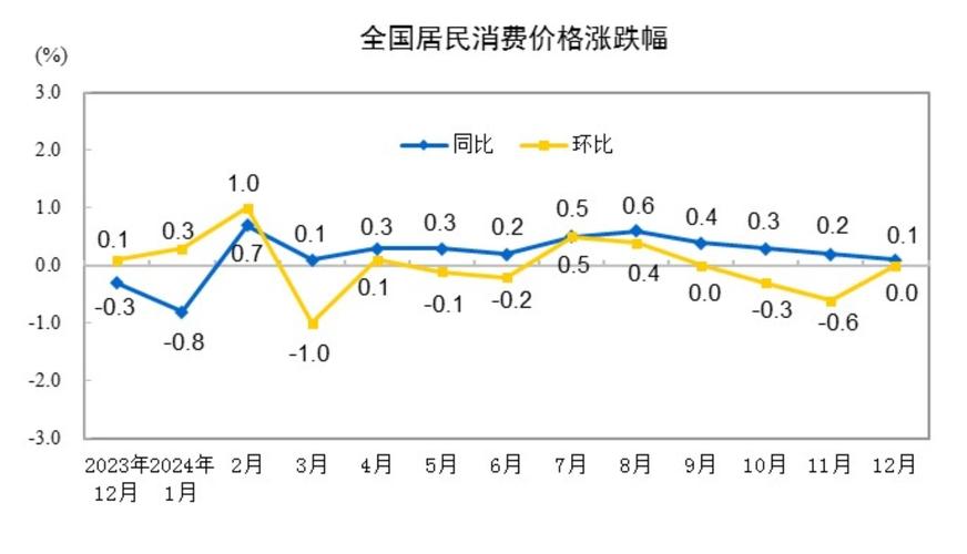 国家统计局:核心CPI处于低位的状况会逐步得到改善