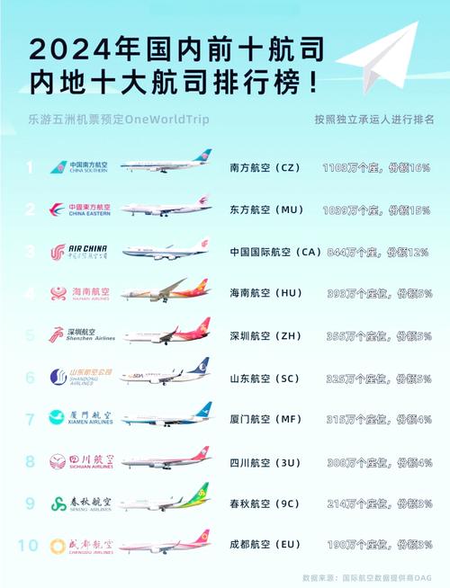 中国国内航空客运市场增速领跑全球