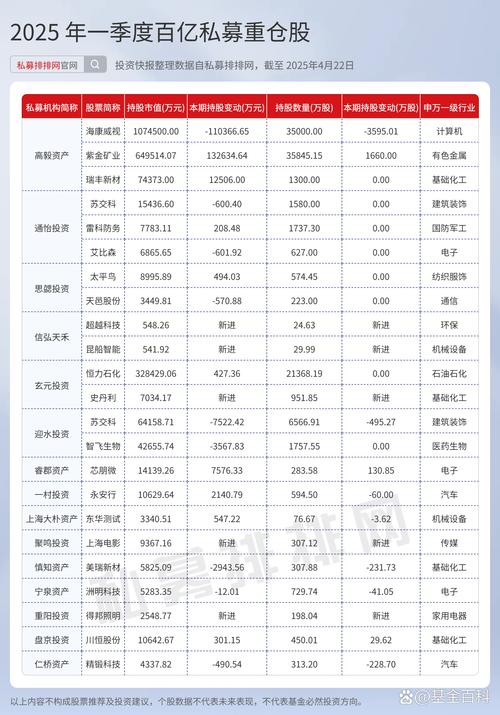 私募大佬最新持股曝光！冯柳、邓晓峰500亿重仓这些票 葛卫东145亿持仓也有看头！