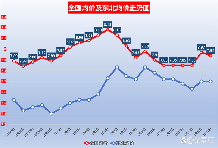 猪价下跌、工业品价格回落 机构预测1月物价同比涨幅或回落