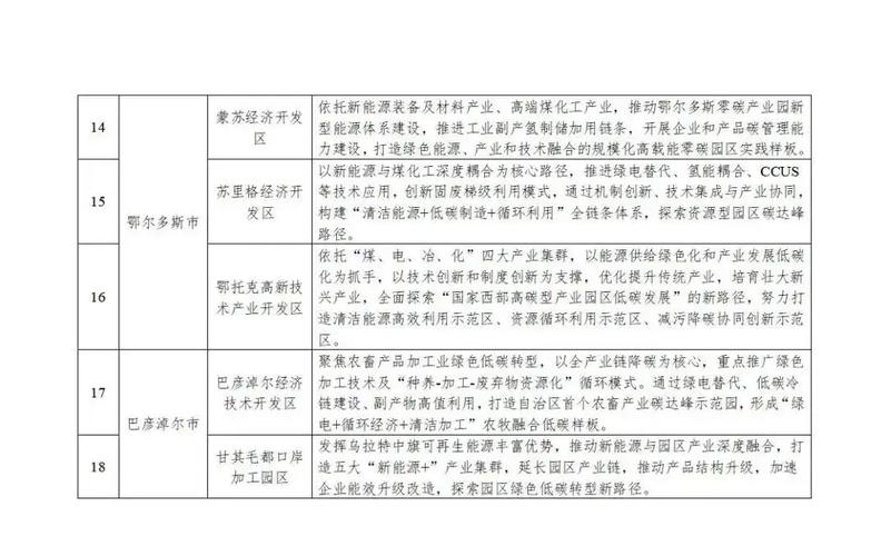 国家发展改革委发布首批碳达峰试点名单