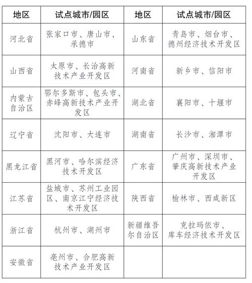 国家发展改革委发布首批碳达峰试点名单