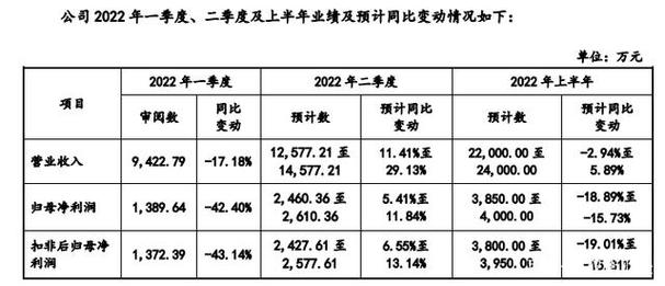 众兴菌业净利润降70.91%,年复合增长仅营收一半,主营产品毛利率腰斩过半