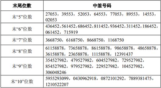 中国应急可转债中签号出炉 约71.17万个