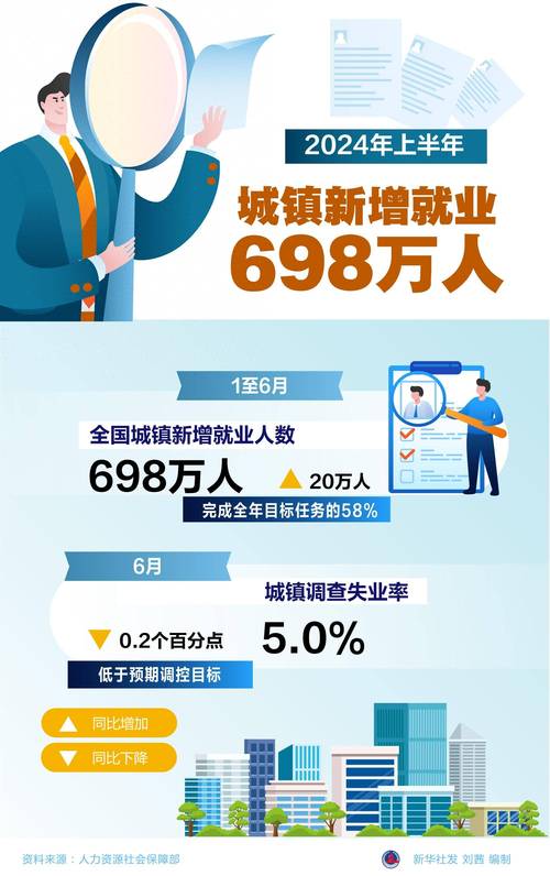 城镇新增就业连续6年超1300万人中国就业何以这么稳