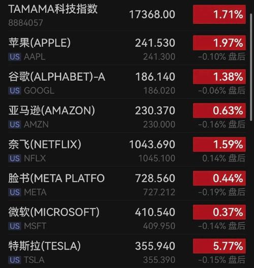 股讯 油价回升拉涨美股 苹果或宣布回购至多1000亿美元股票