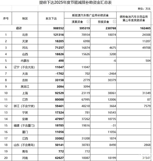 新能源车补贴总额或已超3000亿 市场被指鱼龙混杂
