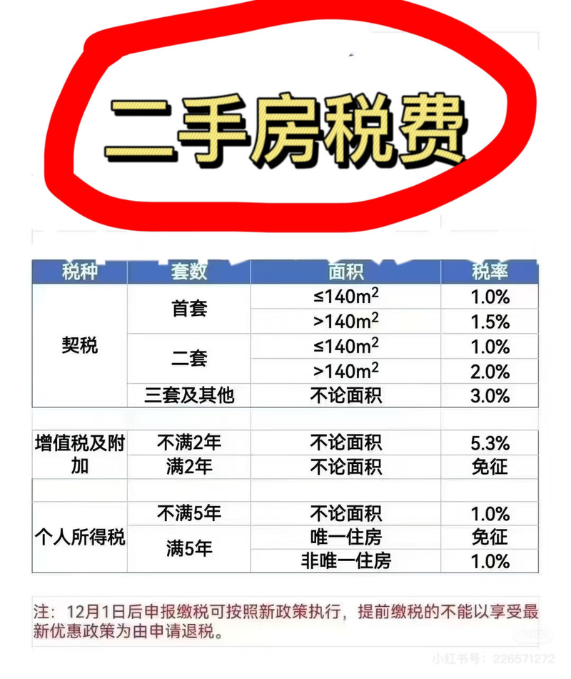 30个省份敲定契税税率 26地设定最低税率为3%