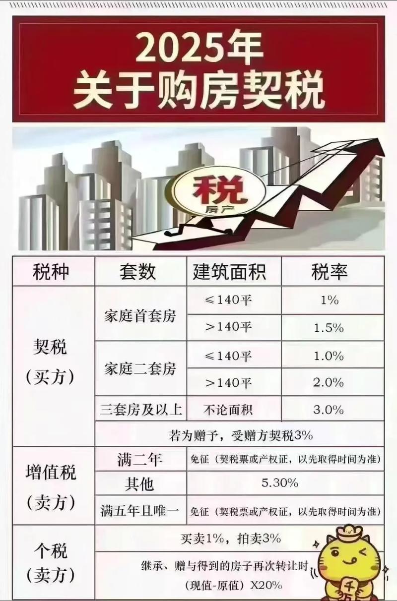 30个省份敲定契税税率 26地设定最低税率为3%