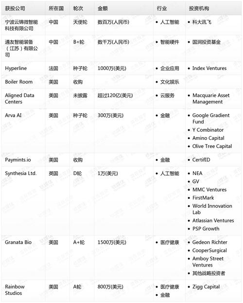 钛媒体Pro创投日报：12月10日收录投融资项目19起