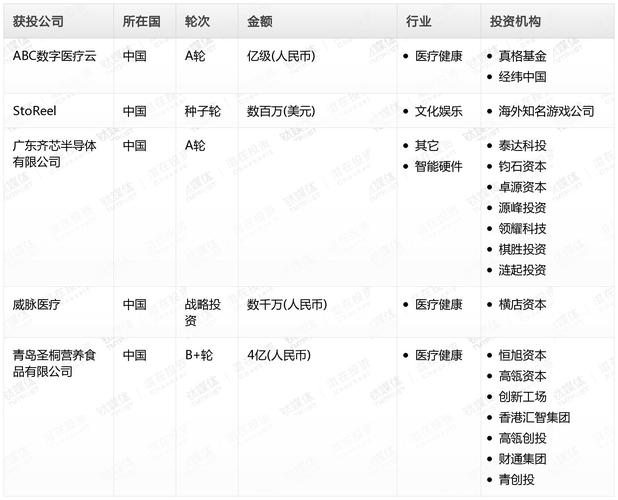 钛媒体Pro创投日报:12月10日收录投融资项目19起