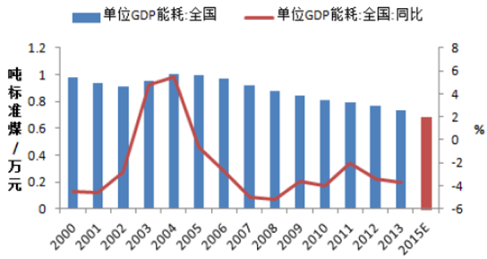 单位GDP能耗持续下降 推动力从何而来?