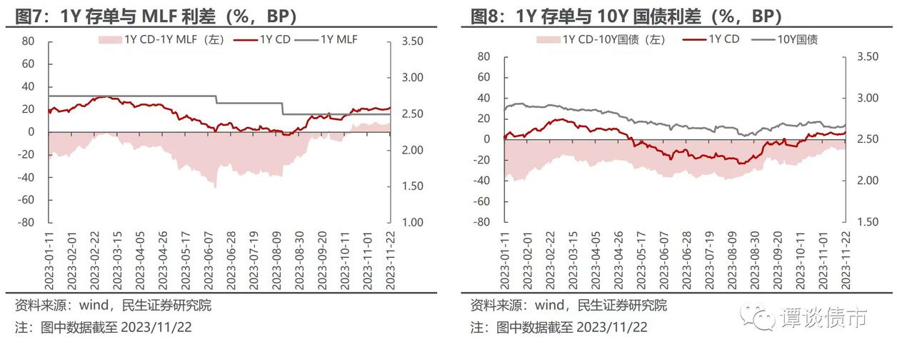 同业存单迎到期高峰 MLF有望呵护资金面