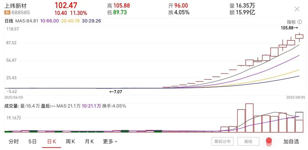 4倍牛股复牌！股东户数16天大增2倍 啥情况？