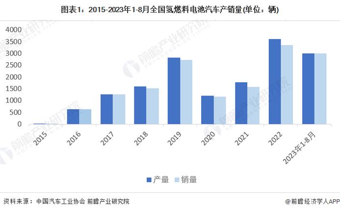 政策规划密集推出氢燃料电池汽车产业迎新变局