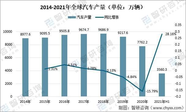 全球汽车产量因缺芯上周再减产近50万辆