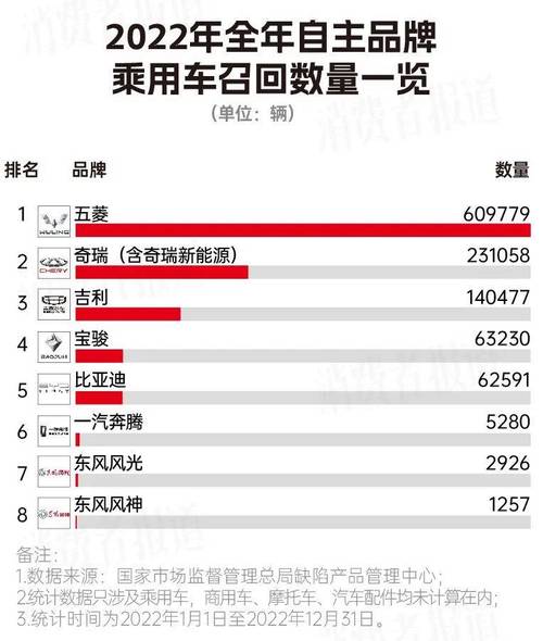 2022上半年国内汽车召回排行及热点回顾