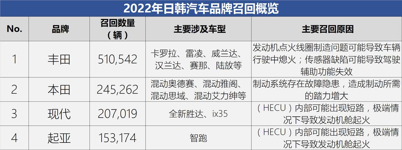 2022上半年国内汽车召回排行及热点回顾